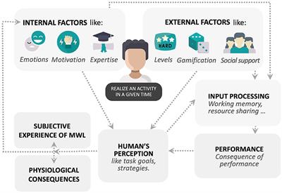 Cognitive tasks and combined statistical methods to evaluate, model, and predict mental workload